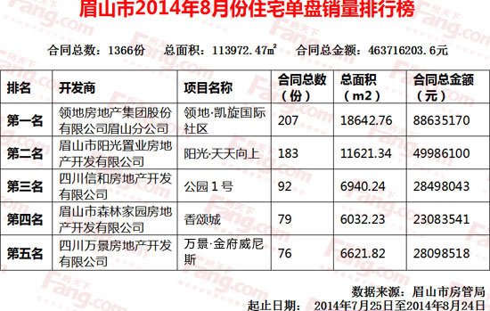 8月眉山楼市大逆转 连挫2月后再飘红