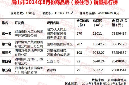 8月眉山楼市大逆转 连挫2月后再飘红